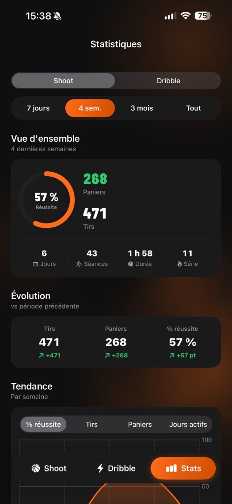 Écran Statistiques de Layball : vue d'ensemble sur 4 semaines, paniers, tirs, réussite, évolution et tendance.